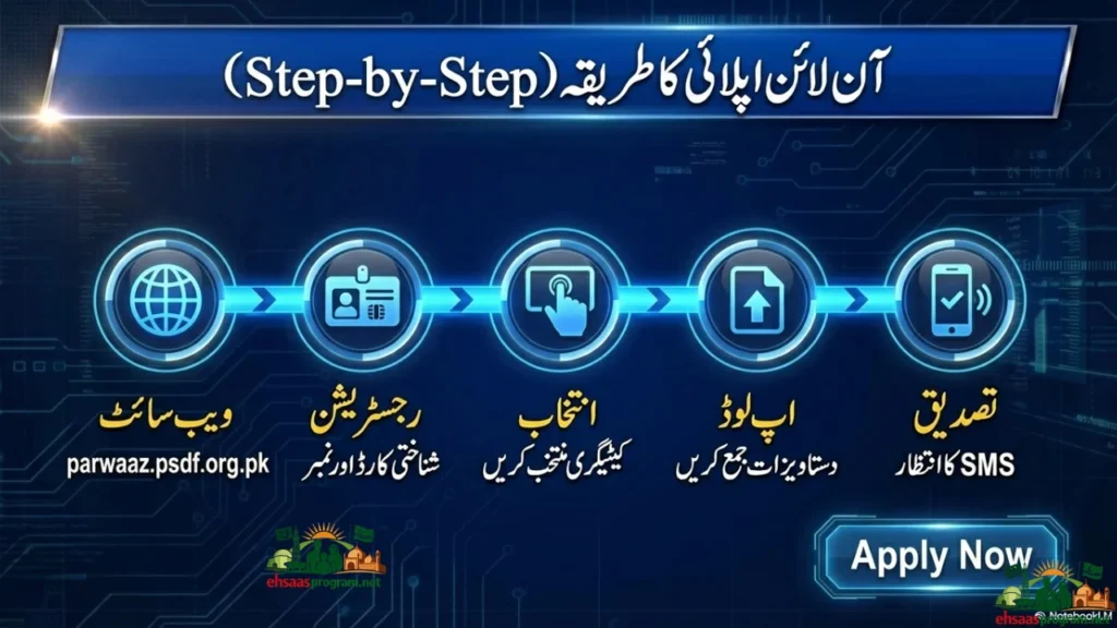Good News: CM Punjab Hunarmand Naujawan Parwaaz Card registration online apply 2026